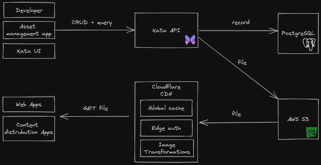 File attachments architecture